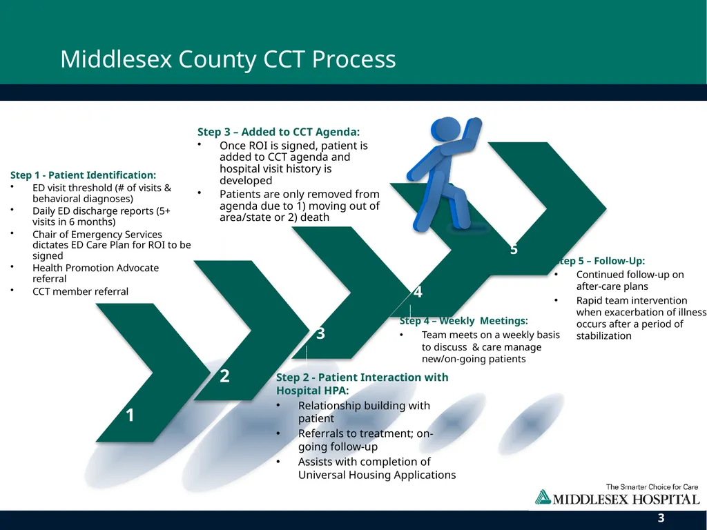 Middlesex County Community Care Team: The Impact - slide 3 of 11