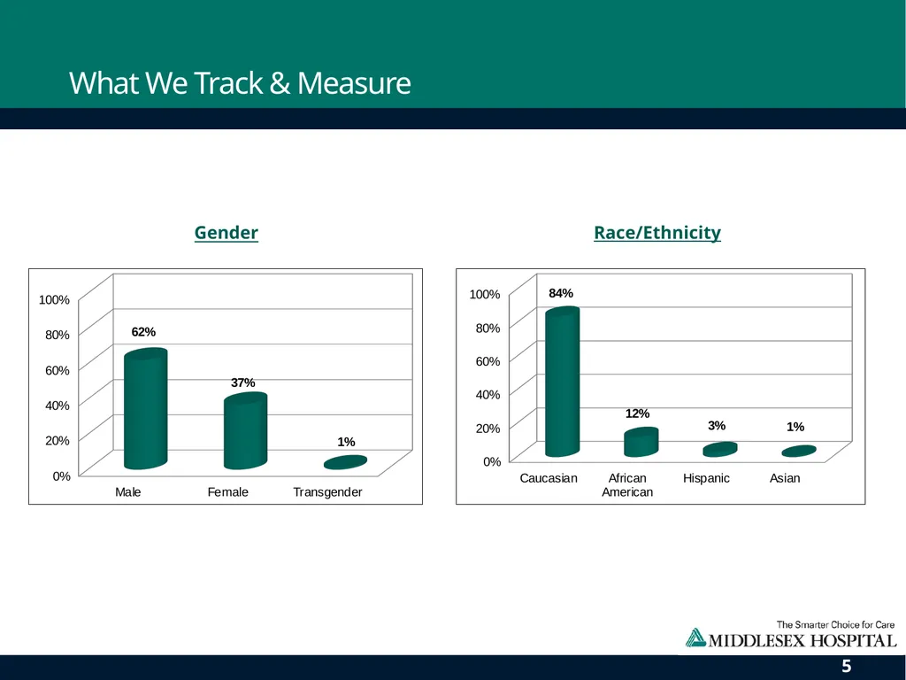 Middlesex County Community Care Team: The Impact - slide 5 of 11