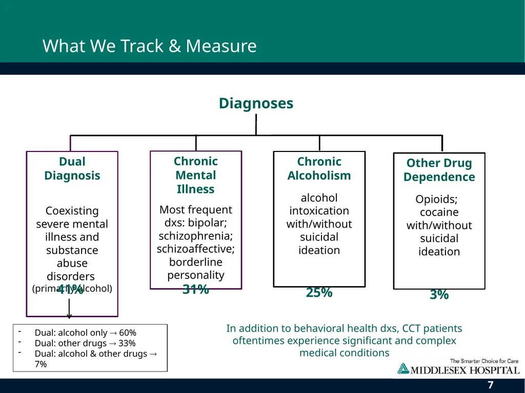 Middlesex County Community Care Team: The Impact - slide 7 of 11