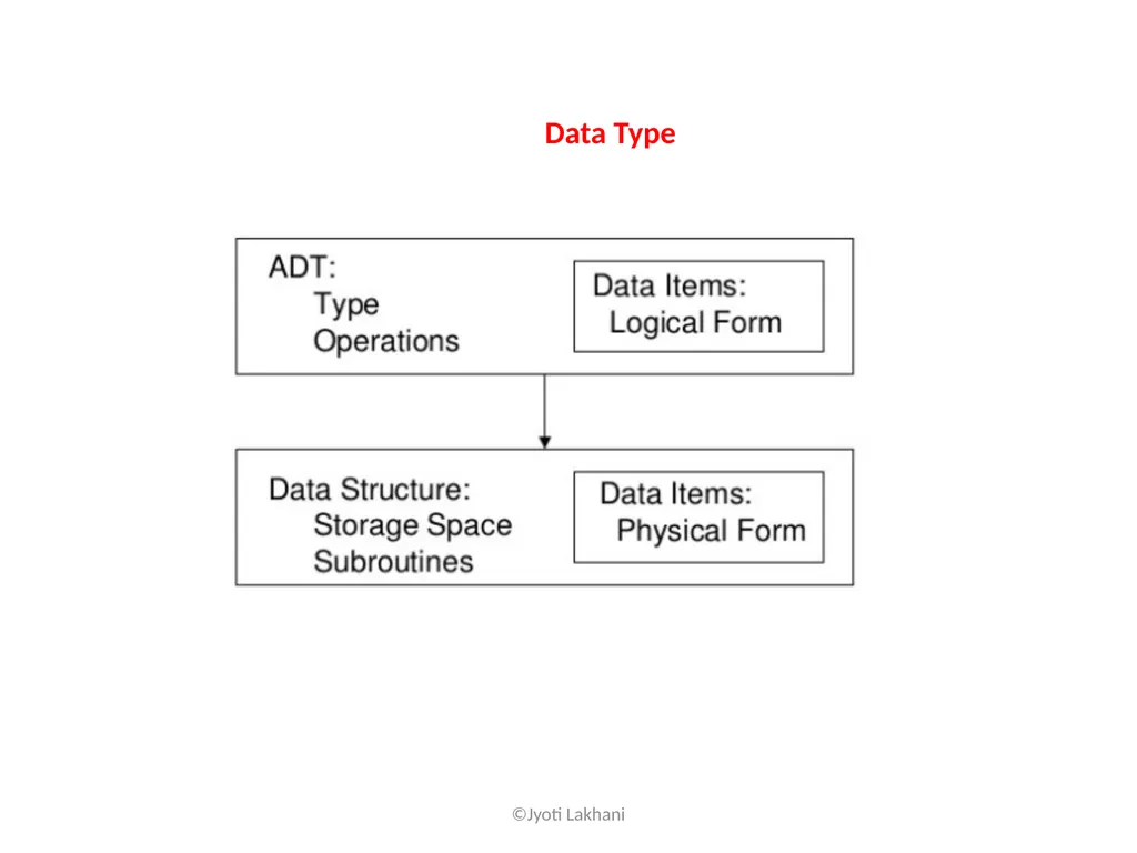 ADT : Abstract Data Type ©Jyoti Lakhani A - slide 3 of 3