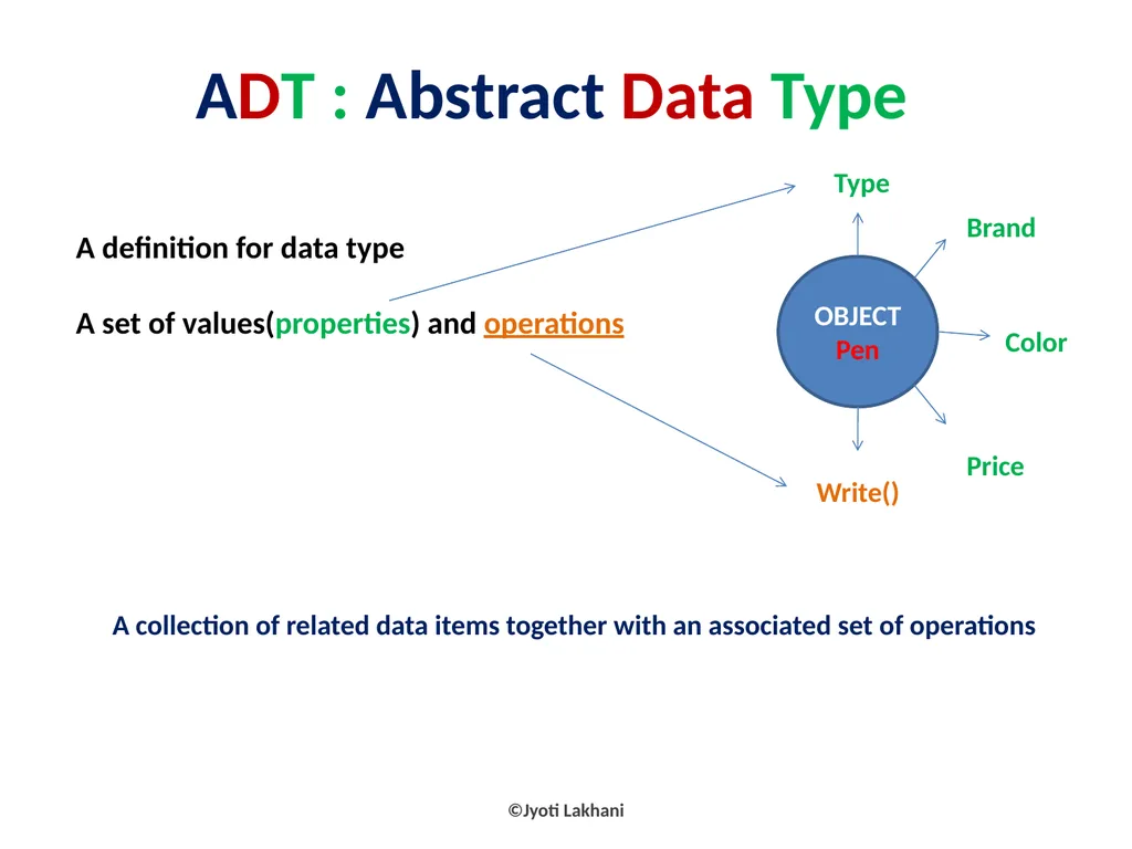 ADT : Abstract Data Type ©Jyoti Lakhani A