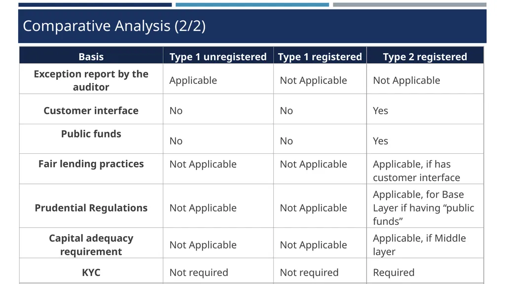 Type 1 NBFC exemption proposals Draft RBI - slide 20 of 25