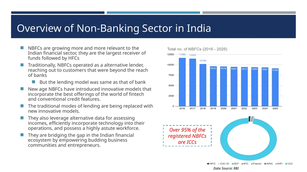 Type 1 NBFC exemption proposals Draft RBI - slide 2 of 25