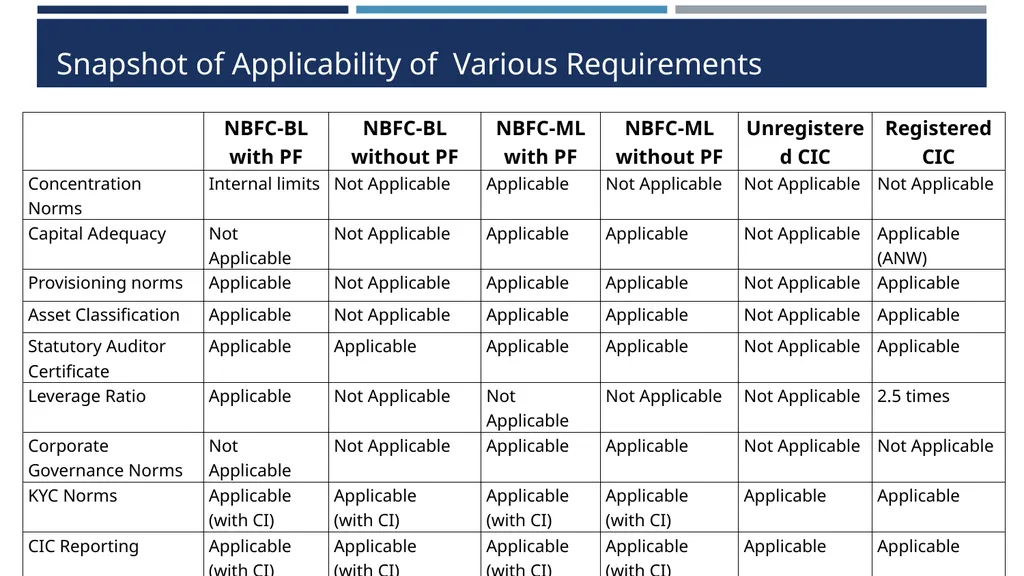 Type 1 NBFC exemption proposals Draft RBI - slide 21 of 25