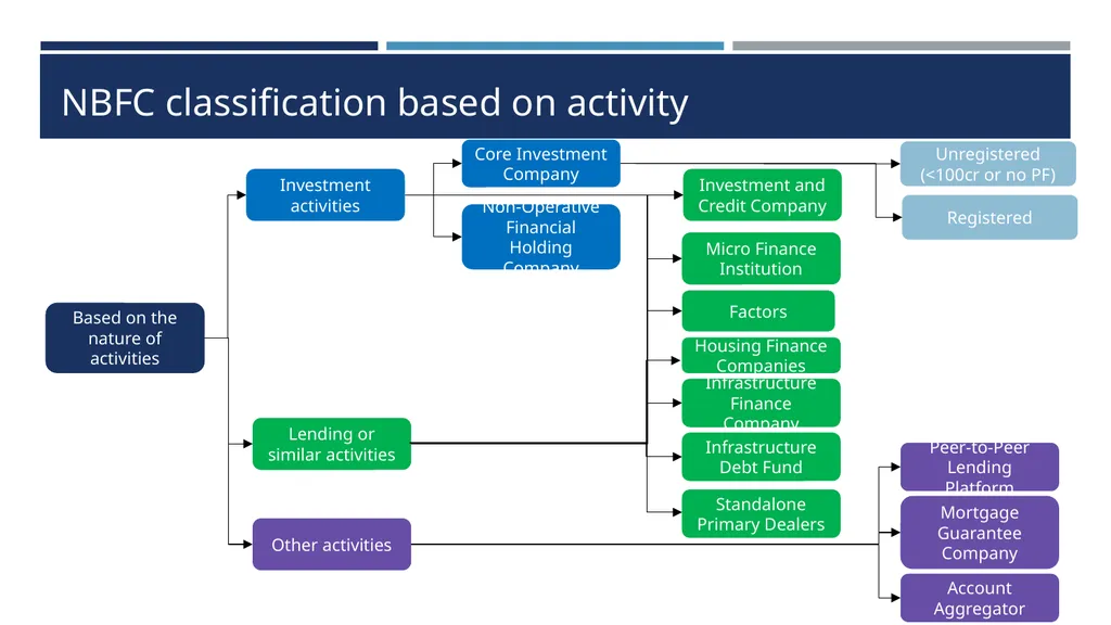 Type 1 NBFC exemption proposals Draft RBI - slide 5 of 25