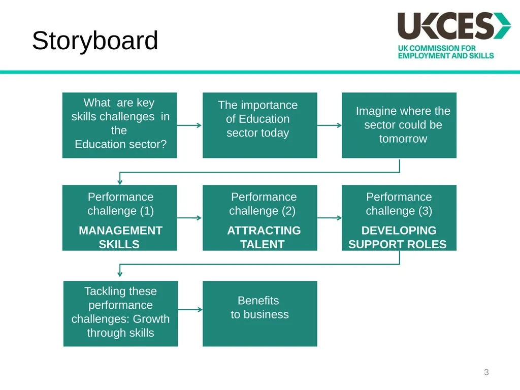 Sector Skills Insights: Education Introduction The - slide 3 of 16