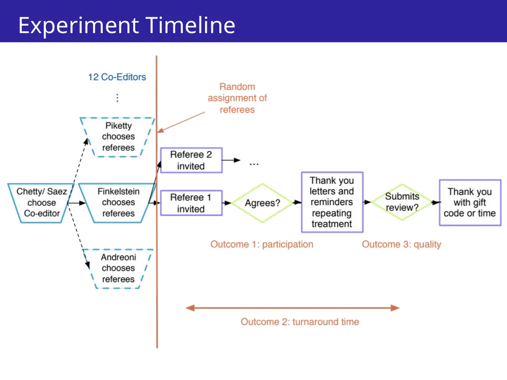 How can We Increase Pro-Social Behavior? An - slide 5 of 41