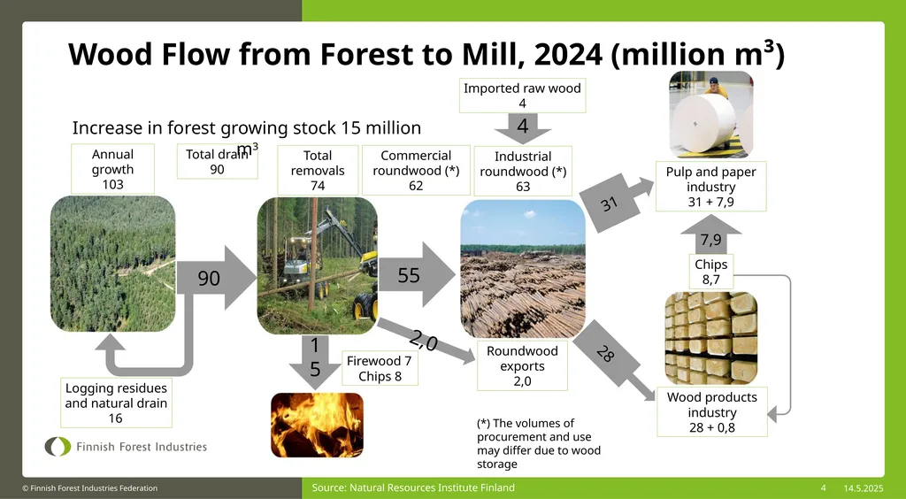 1 SOURCE: Luke Source: Natural Resources Institute - slide 4 of 6