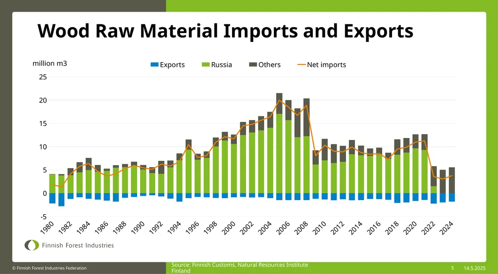 1 SOURCE: Luke Source: Natural Resources Institute - slide 5 of 6