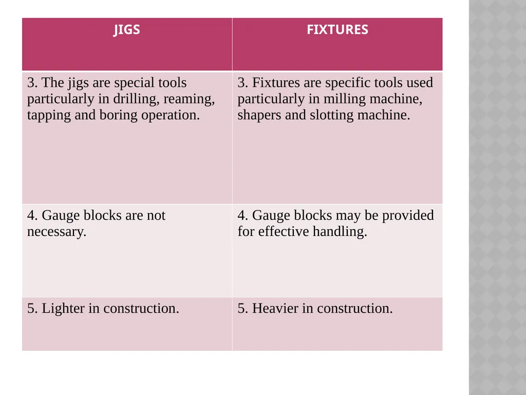 Unit NO 6 JIGS & FIXTURES introduction The - slide 9 of 35