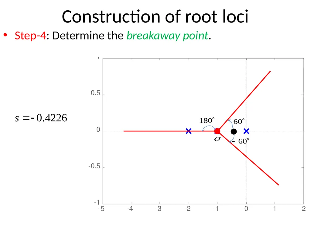 Digital and Non-Linear Control Root Locus Outline - slide 31 of 41