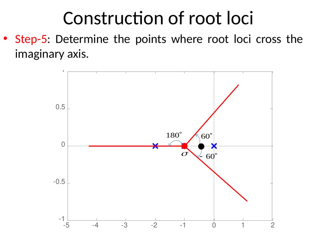 Digital and Non-Linear Control Root Locus Outline - slide 33 of 41