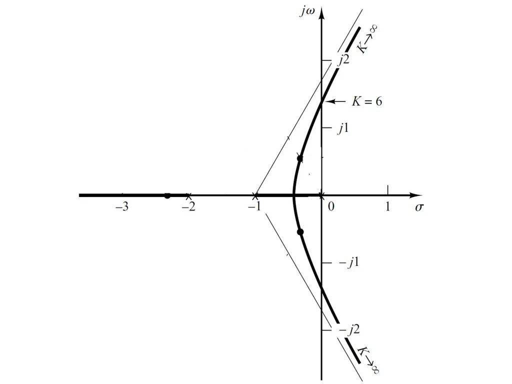 Digital and Non-Linear Control Root Locus Outline - slide 36 of 41