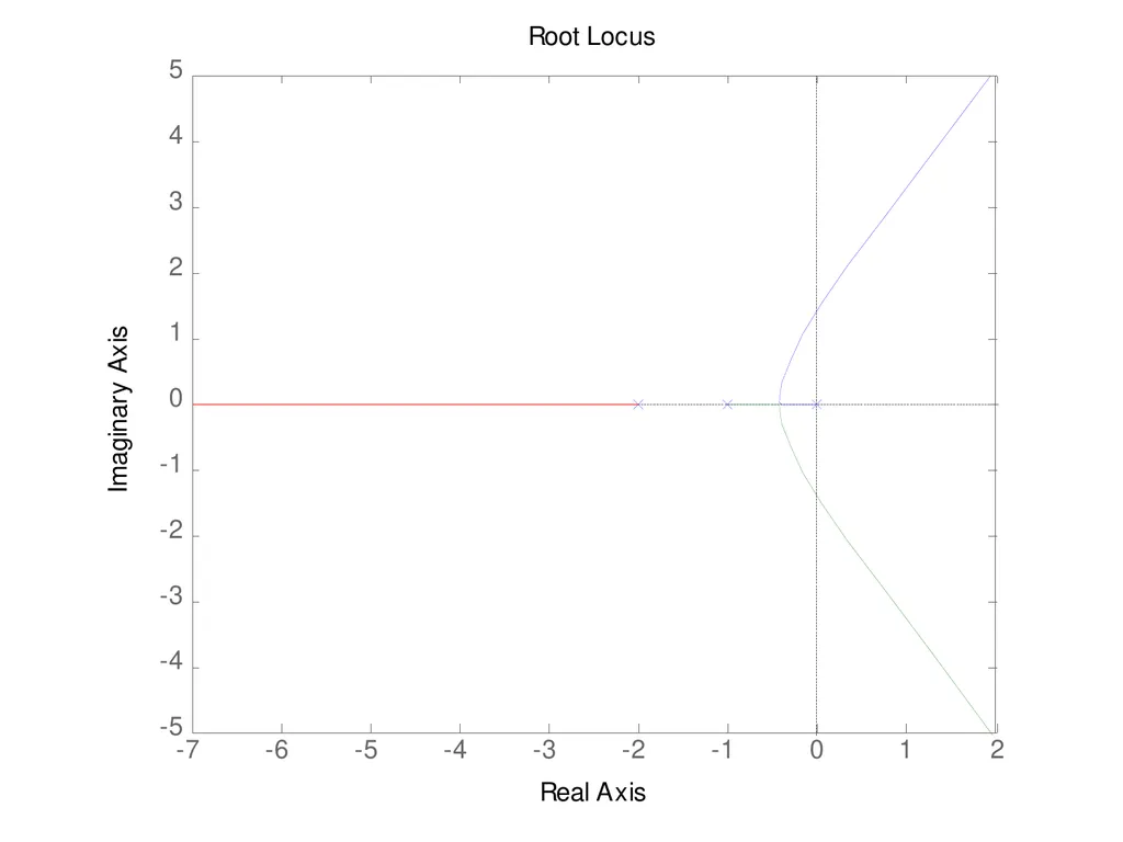 Digital and Non-Linear Control Root Locus Outline - slide 37 of 41