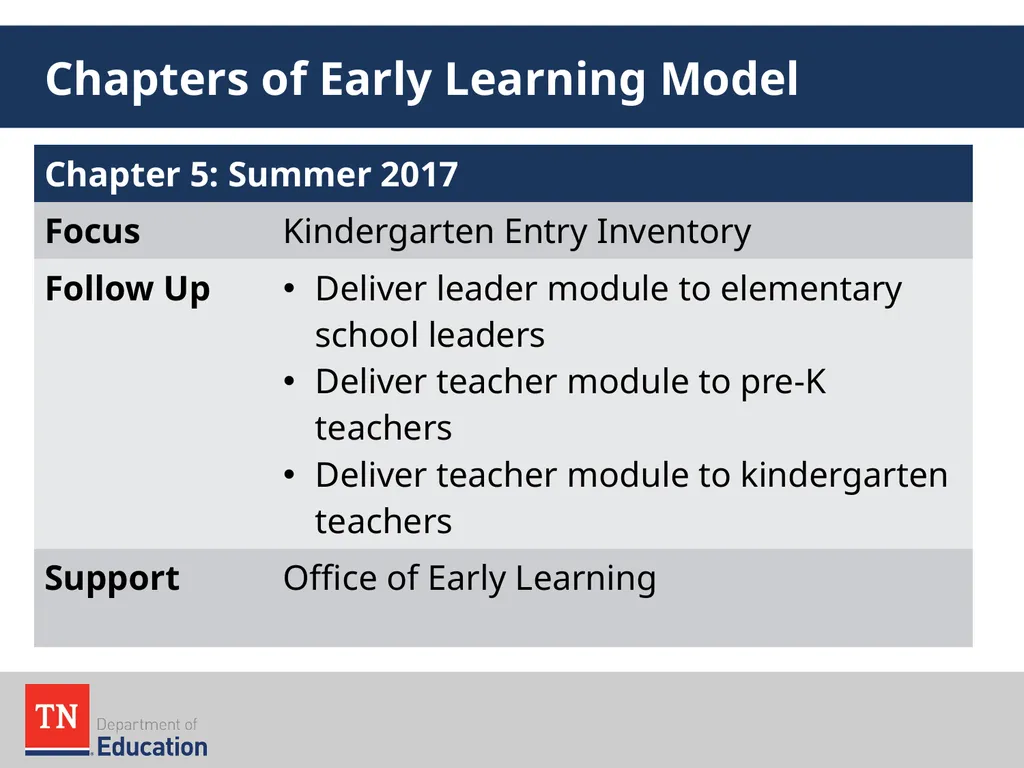 Early Learning Model Overview August 2016 The - slide 59 of 65