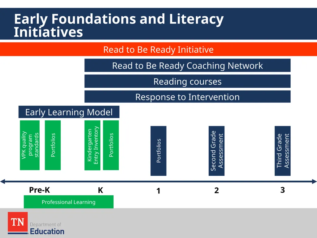 Early Learning Model Overview August 2016 The - slide 53 of 65