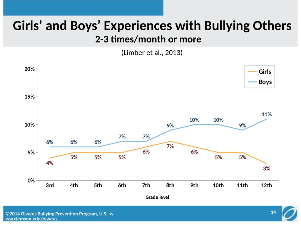Penn London Elementary School Olweus Committee: - slide 14 of 22