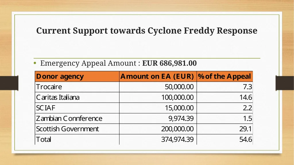 Situational Update Cyclone Freddy Response Caritas - slide 5 of 8