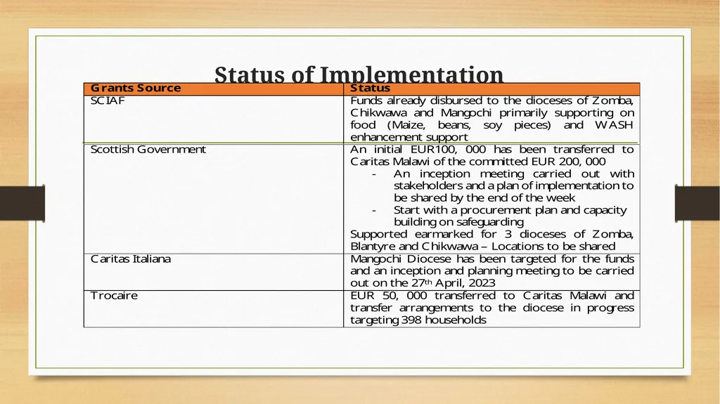 Situational Update Cyclone Freddy Response Caritas - slide 7 of 8