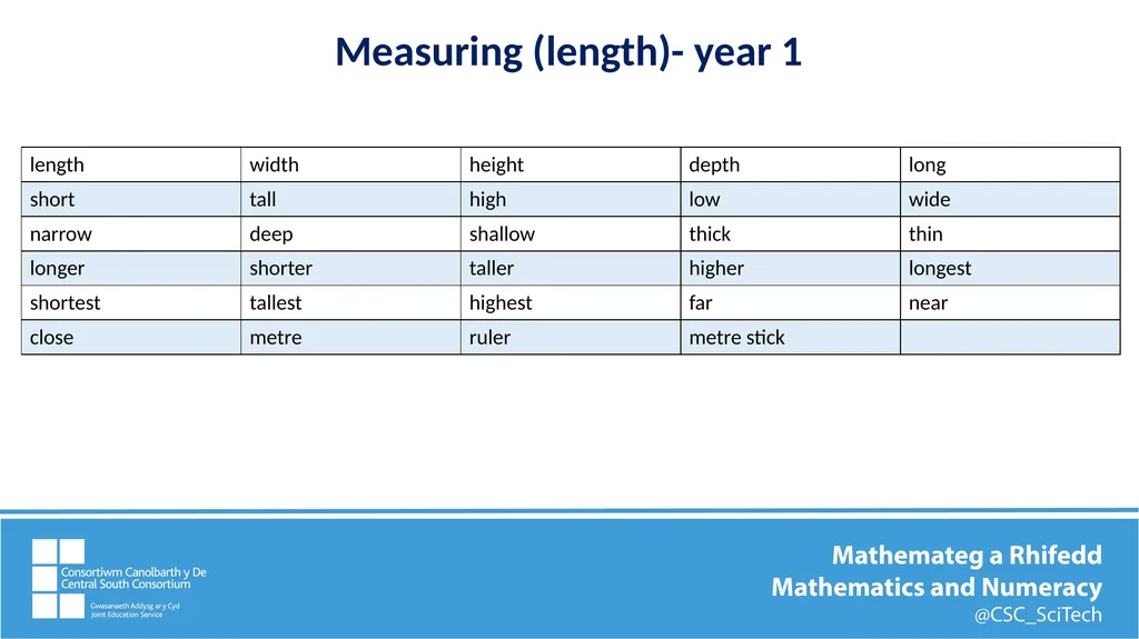 Key mathematics vocabulary Measures (length)– - slide 4 of 9