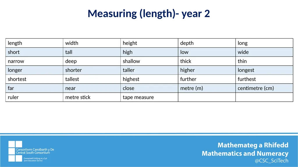 Key mathematics vocabulary Measures (length)– - slide 5 of 9