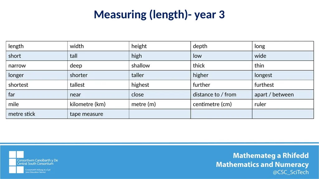 Key mathematics vocabulary Measures (length)– - slide 6 of 9