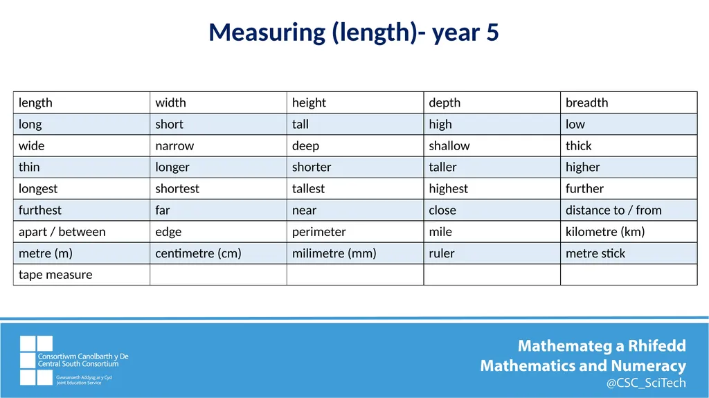 Key mathematics vocabulary Measures (length)– - slide 8 of 9
