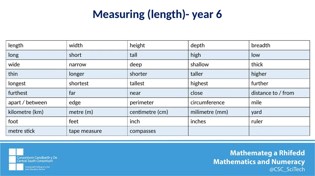 Key mathematics vocabulary Measures (length)– - slide 9 of 9