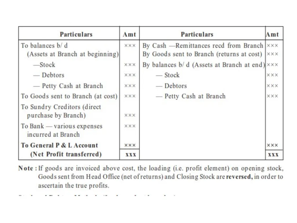 Branch Account Introduction: Branch Account A - slide 9 of 20