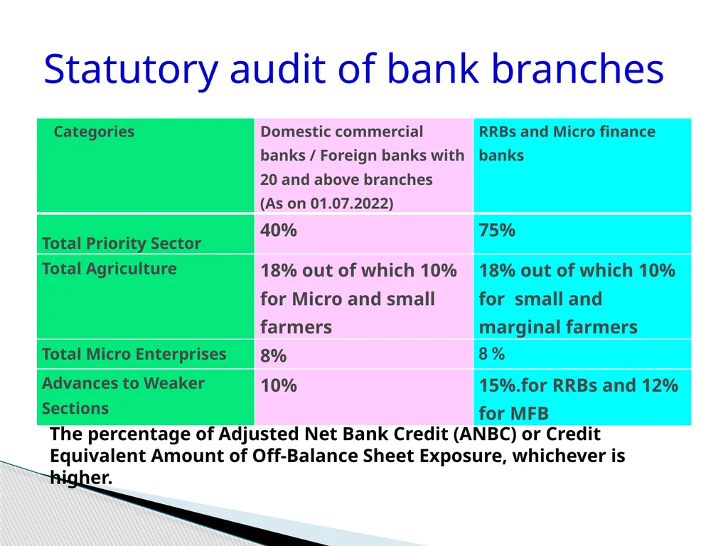 Audit of Agricultural and other priority sector - slide 10 of 136