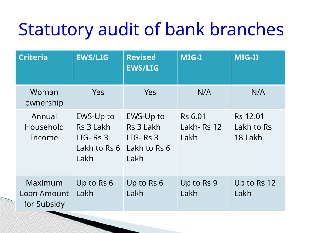Audit of Agricultural and other priority sector - slide 124 of 136