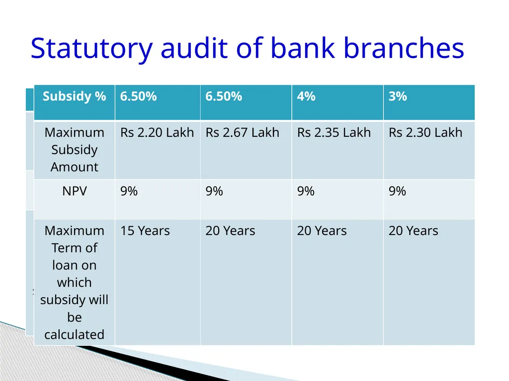 Audit of Agricultural and other priority sector - slide 125 of 136