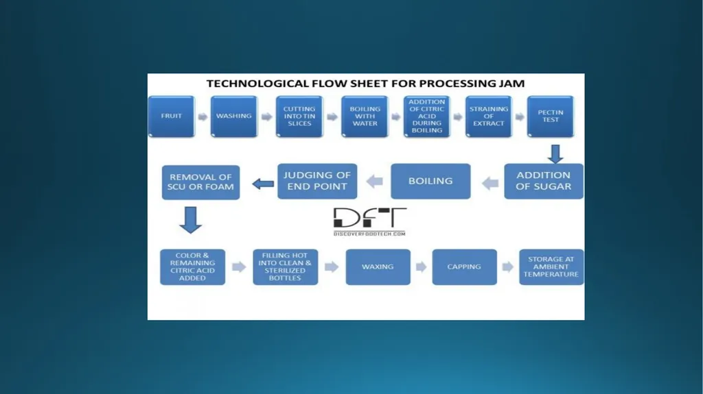 Jam, Jelly & Marmalade B.K.Singh, Dairy Technology - slide 5 of 19