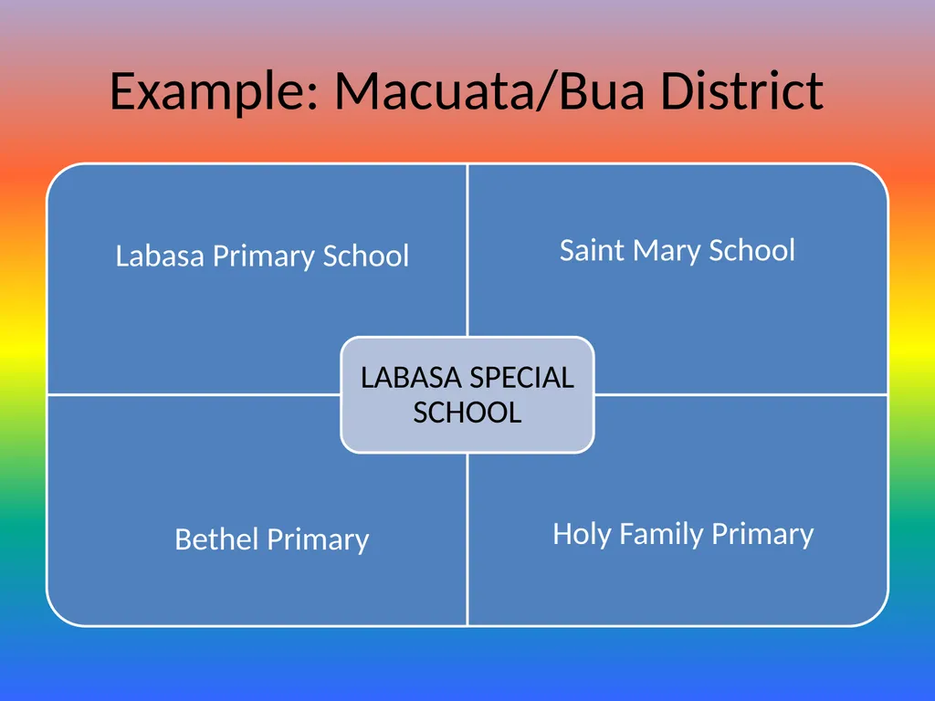 Effective Implementation of Special & Inclusive - slide 21 of 29