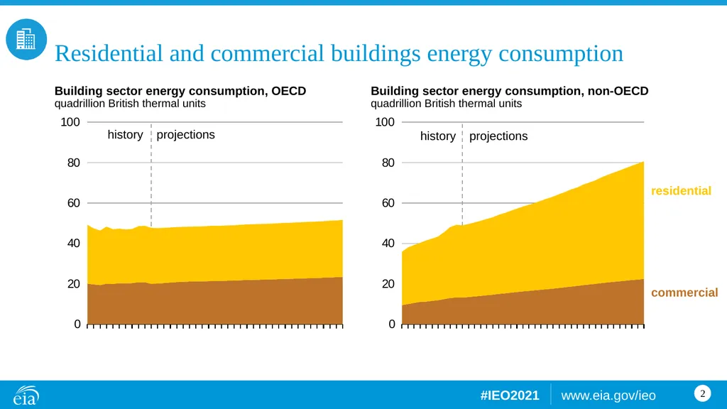 Buildings Building sector energy consumption, OECD - slide 2 of 15