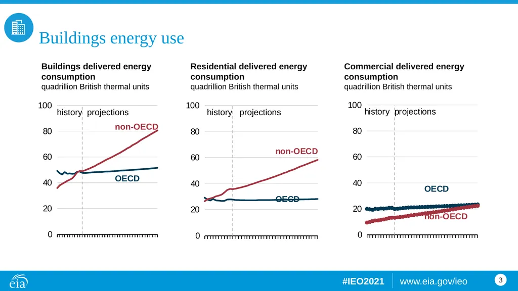Buildings Building sector energy consumption, OECD - slide 3 of 15