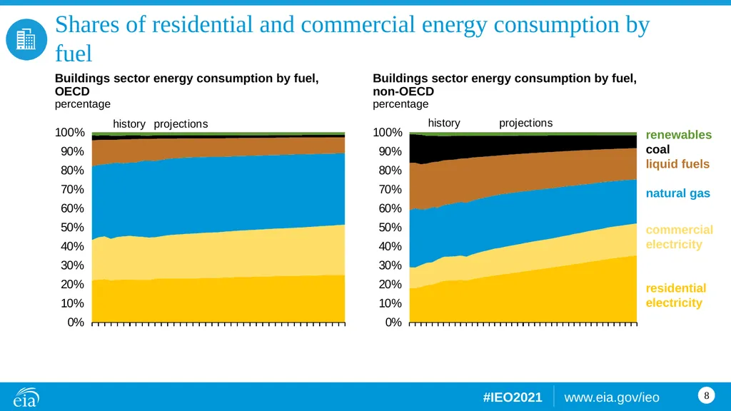 Buildings Building sector energy consumption, OECD - slide 8 of 15