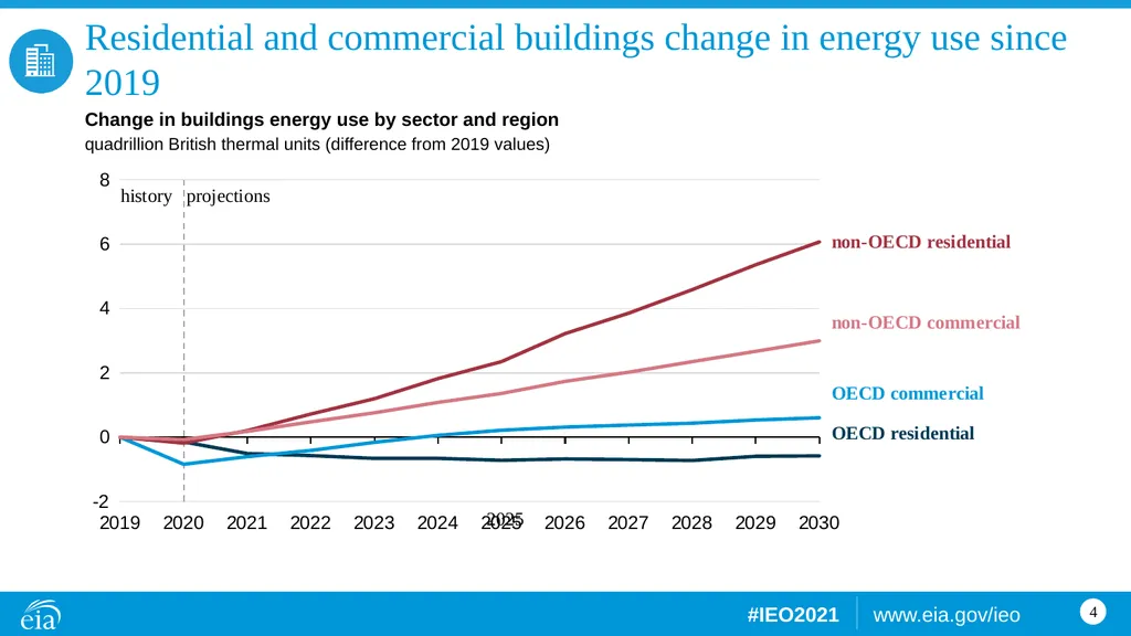Buildings Building sector energy consumption, OECD - slide 4 of 15