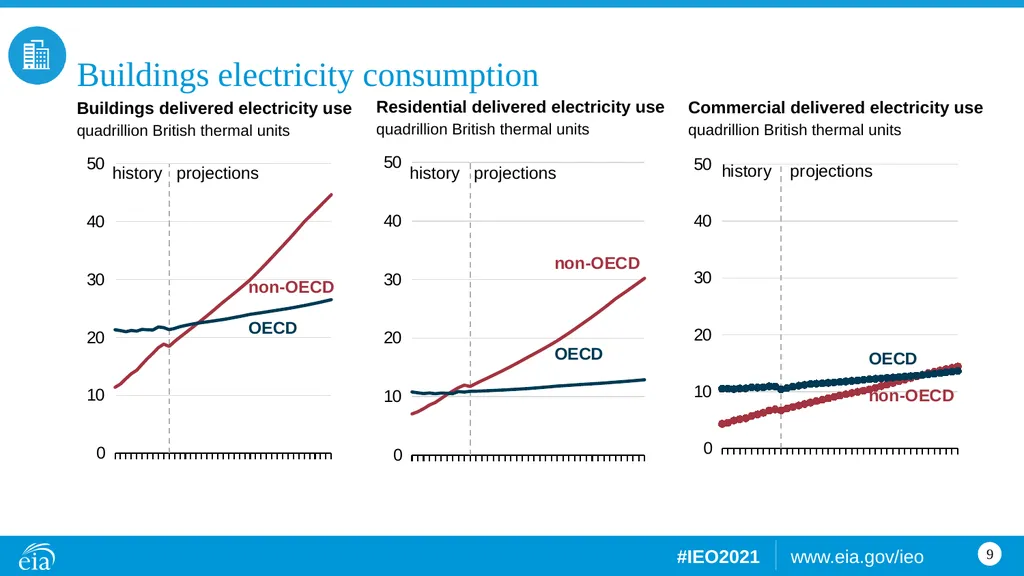 Buildings Building sector energy consumption, OECD - slide 9 of 15
