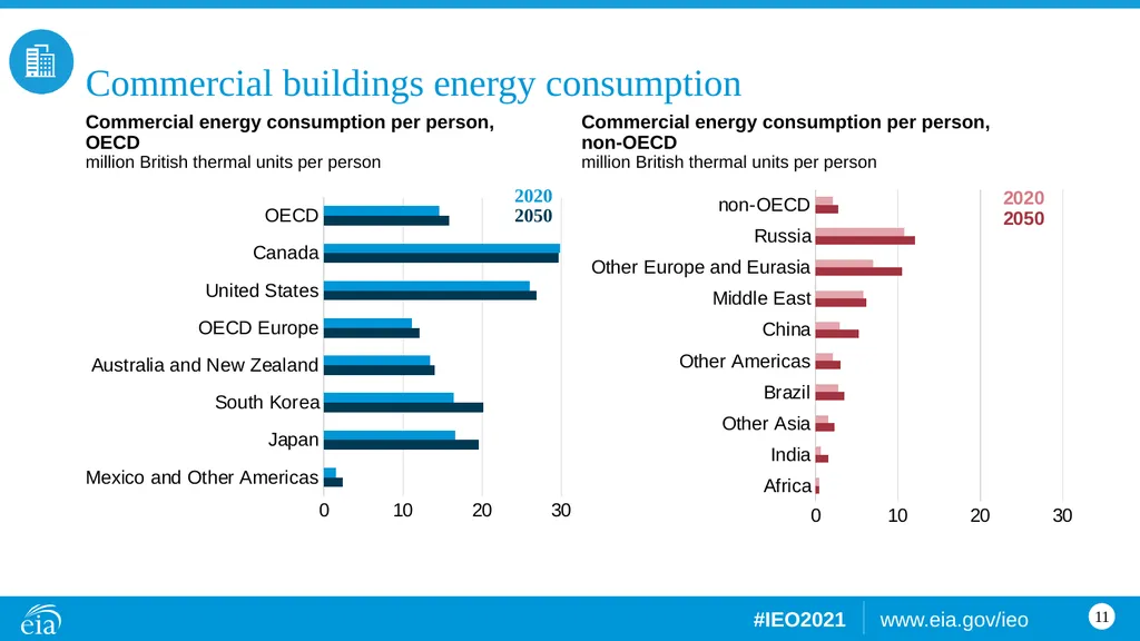 Buildings Building sector energy consumption, OECD - slide 11 of 15
