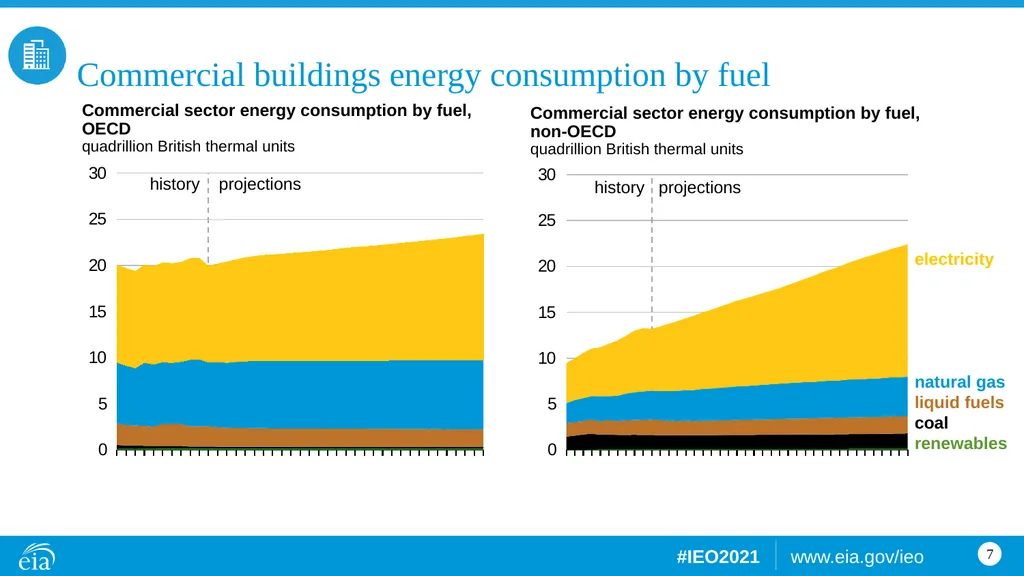 Buildings Building sector energy consumption, OECD - slide 7 of 15