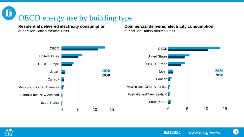 Buildings Building sector energy consumption, OECD - slide 14 of 15