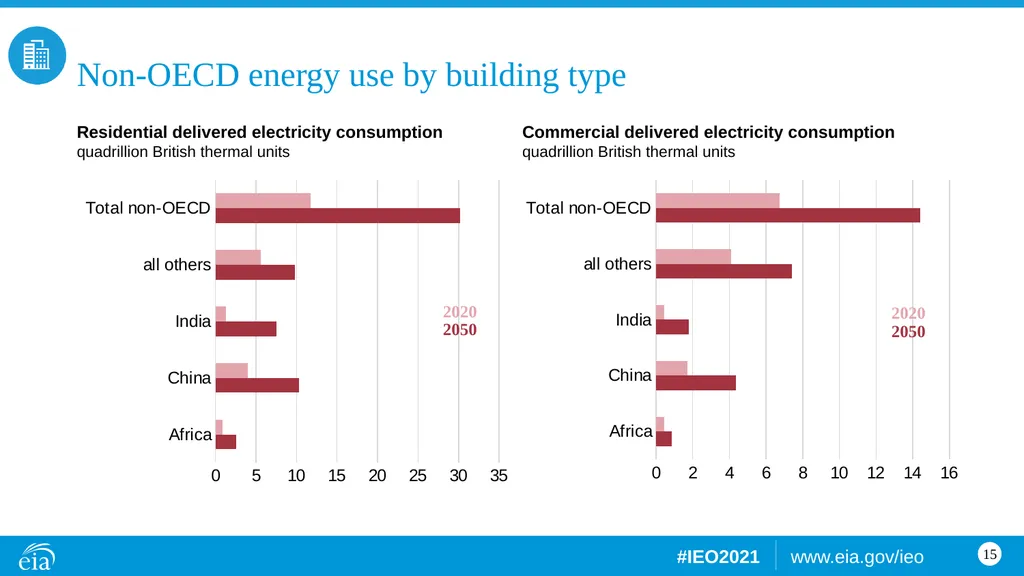 Buildings Building sector energy consumption, OECD - slide 15 of 15