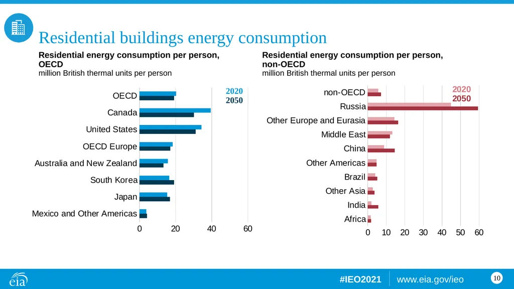 Buildings Building sector energy consumption, OECD - slide 10 of 15