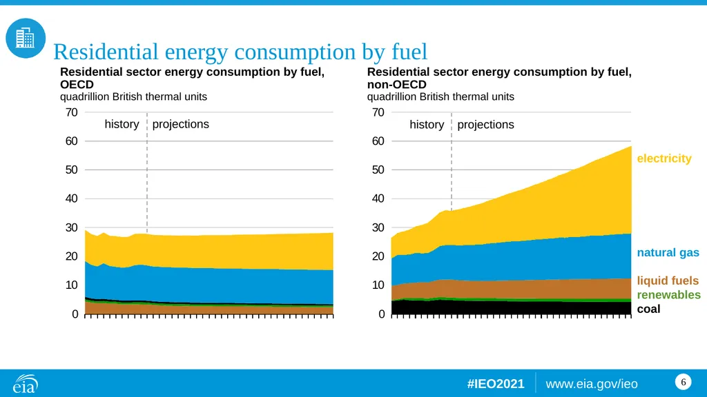 Buildings Building sector energy consumption, OECD - slide 6 of 15