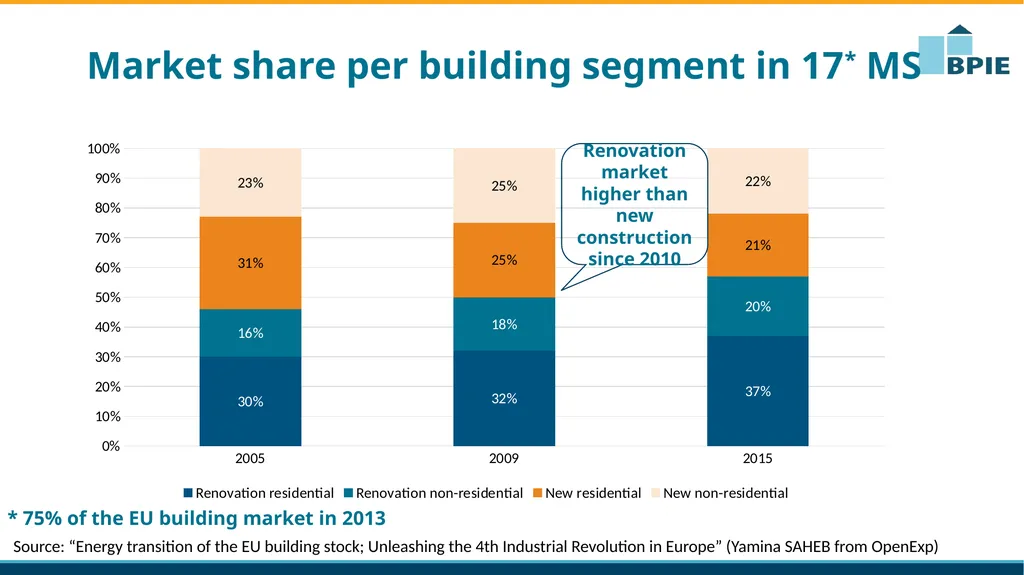 Clean Energy Package: why buildings matter - slide 6 of 10