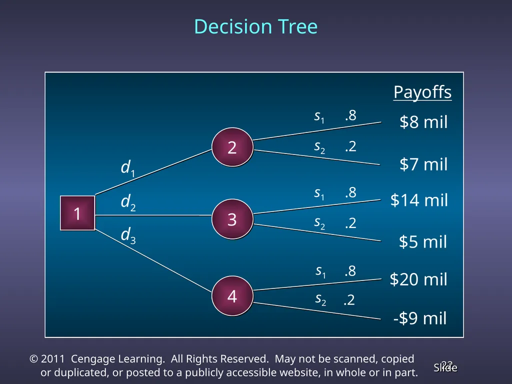 Chapter 13 Decision Analysis Problem Formulation - slide 22 of 49