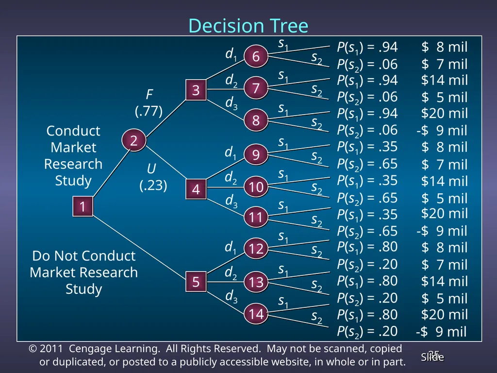 Chapter 13 Decision Analysis Problem Formulation - slide 35 of 49