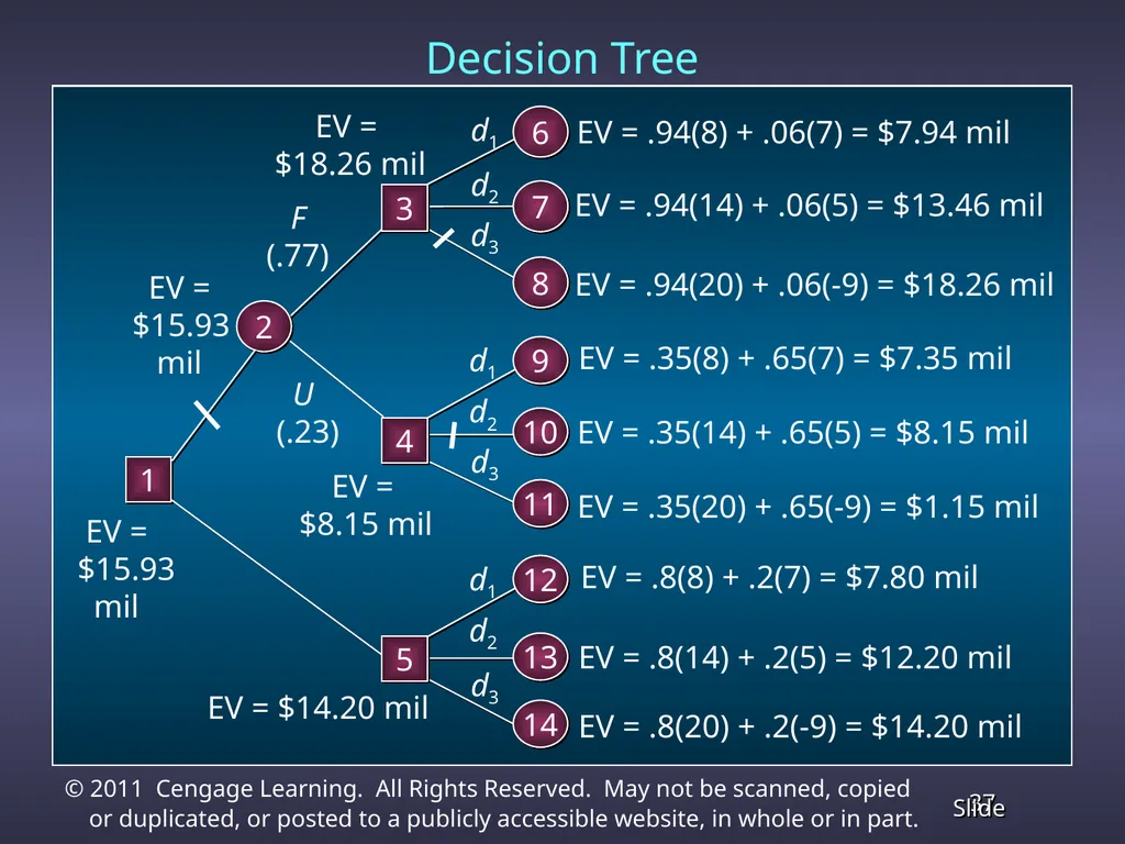 Chapter 13 Decision Analysis Problem Formulation - slide 37 of 49