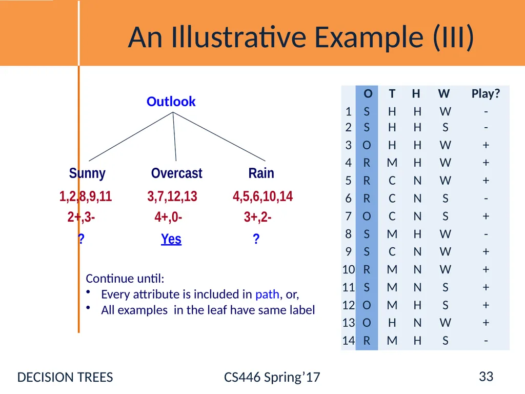 Administration Registration [Ask NOW] Hw0: - slide 33 of 77